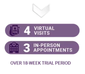After the initial screening visit to confirm eligibility, participants will have: 4 VIRTUAL VISITS 3 IN-PERSON APPOINTMENTS OVER 18-WEEK TRIAL PERIOD